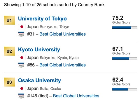Japan_top_3_universities-480x352 世界大学ランキングマップ日本事情。中国強し、東大続く。就職は？
