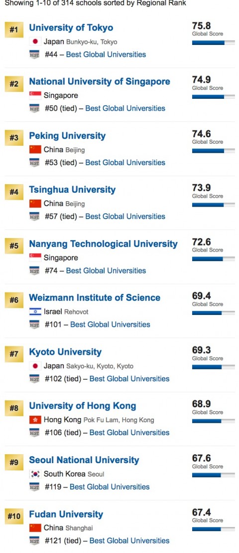 global-university-ranking-asia-2017-4-480x1108 USニュース世界大学ランキング2017、日本後退、中国強し不変？